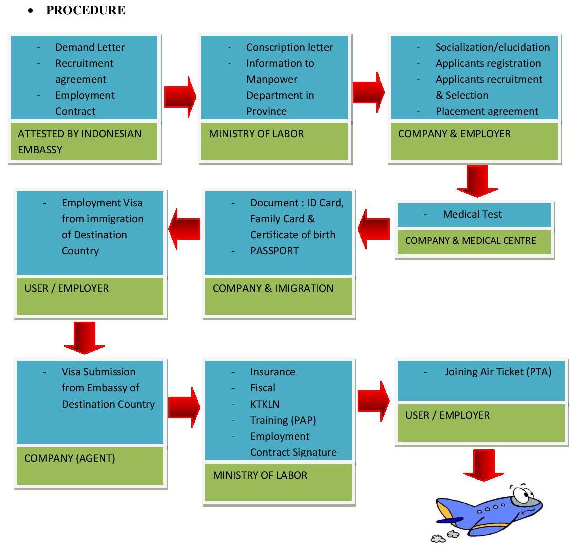 Recruitment Procedures